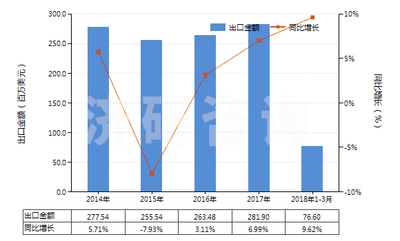 2014-2018年3月中國(guó)其他芳香醚及其鹵化、磺化、硝化或亞硝化衍生物(HS29093090)出口總額及增速統(tǒng)計(jì)
